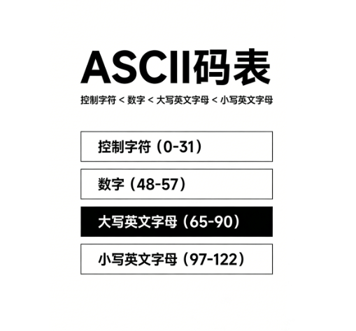 ‌在ASCII码表中，字符的ASCII码值从小到大的排列顺序是